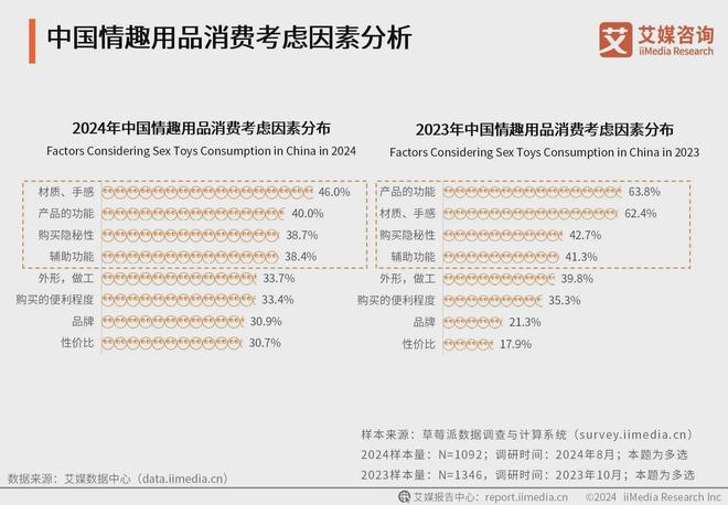 行业消费者洞察分析：消费者价值观念开放冰球突破游戏网站2024年中国情趣用品