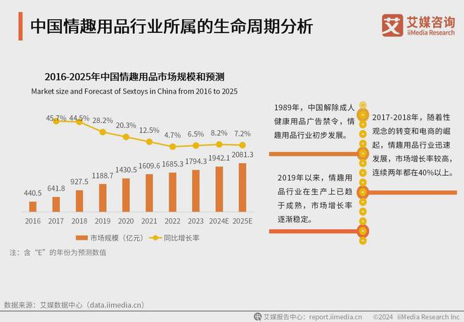 行业消费者洞察分析：消费者价值观念开放冰球突破游戏网站2024年中国情趣用品(图2)